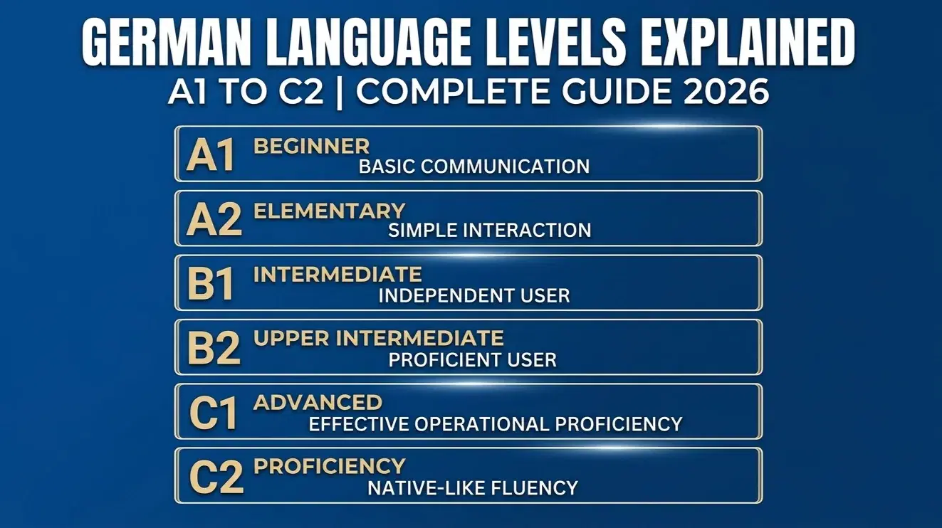 German Language Levels Explained: A1 to C2 Complete Guide 2026